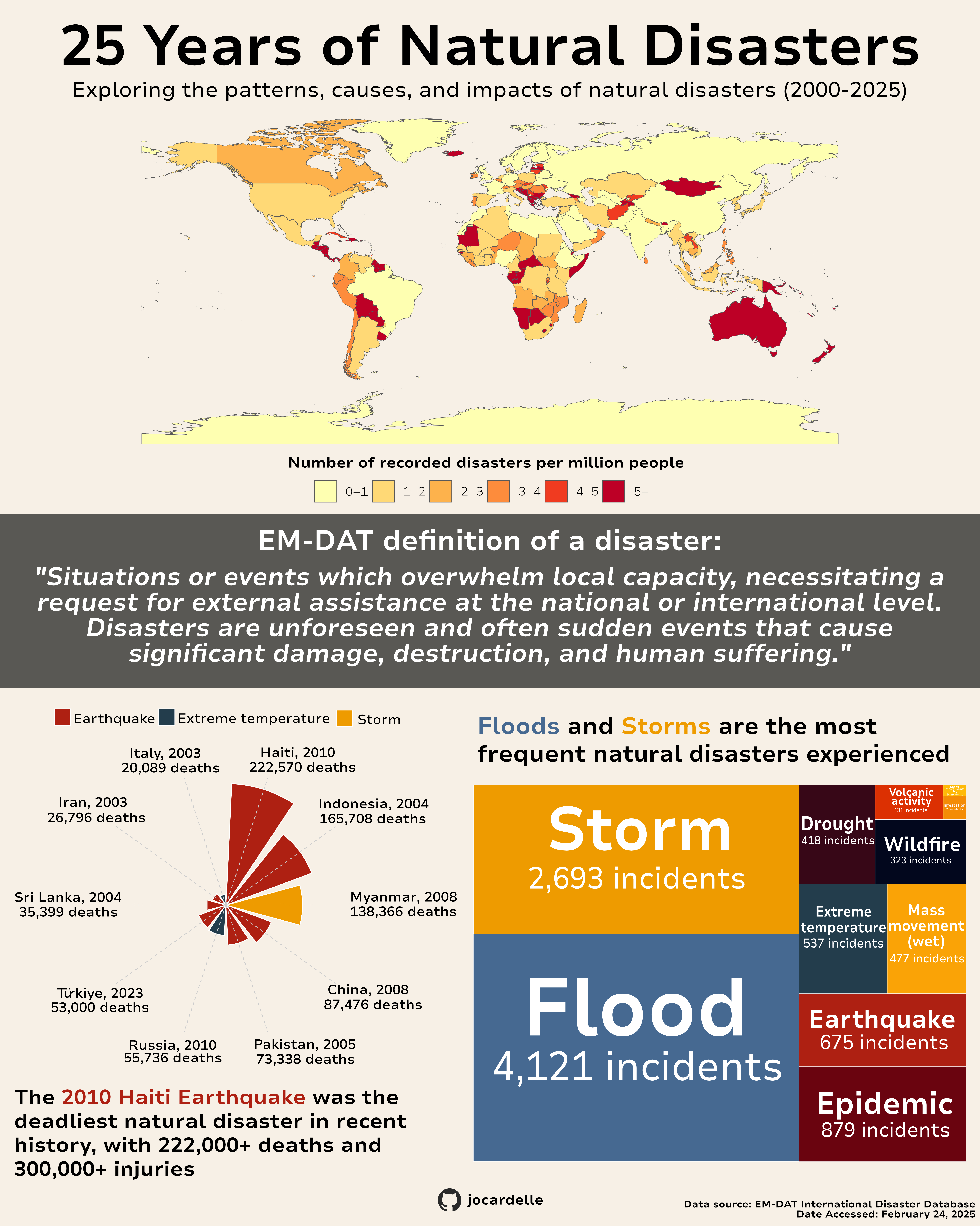 Infographic about worldwide natural disasters in the years 2000-2025. Graphs include a choropleth map showing number of recorded disasters per million people per country, a circular bar chart showing the top 10 deadliest natural disasters, and a tree map showing the most frequent natural disasters. The deadliest natural disaster in the past 25 years was the 2010 Haiti earthquake with over 222,000 deaths. The most frequent natural disasters are Floods and Storms with 4,121 and 2,693 incidents, respectively.